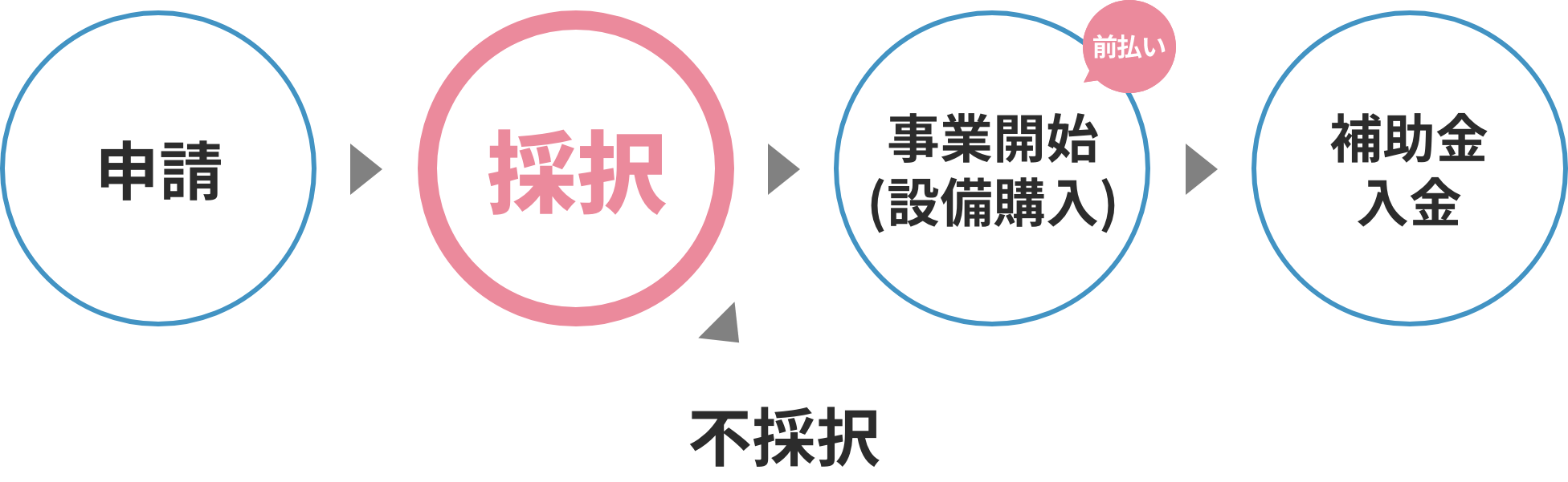 申請→採択→事業開始(設備購入)前払い→補助金入金