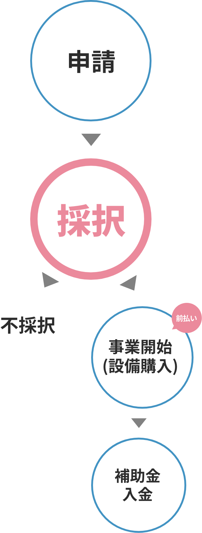 申請→採択→事業開始(設備購入)前払い→補助金入金